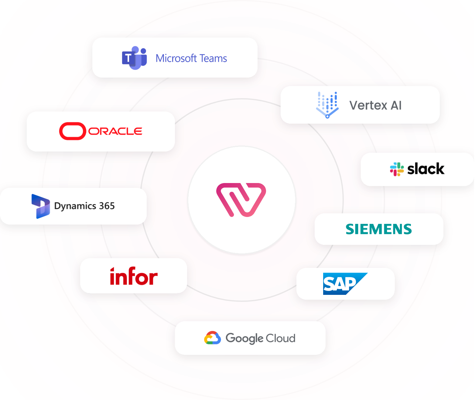 Workerbase at the center connected to enterprise integrations including SAP, Siemens, Oracle, Google Cloud, Microsoft Teams, Slack, and Dynamics 365