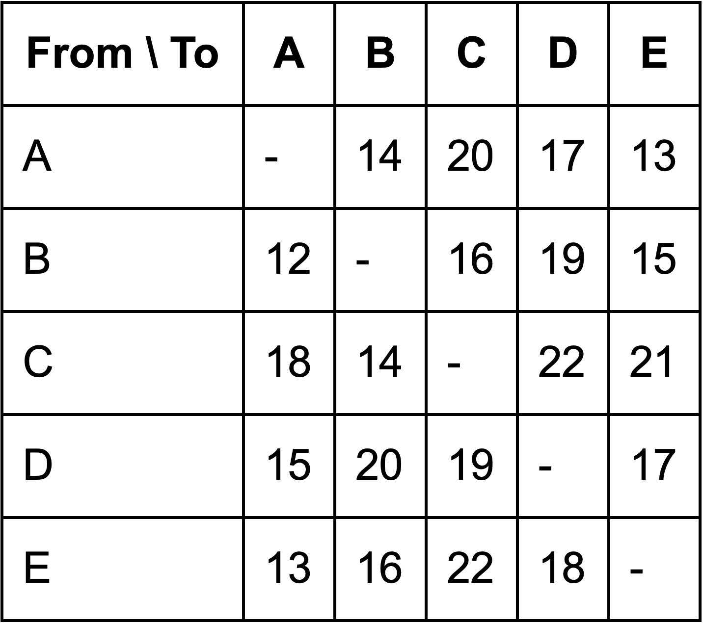 Setup matrix for Single Minute Exchange of Die (SMED)