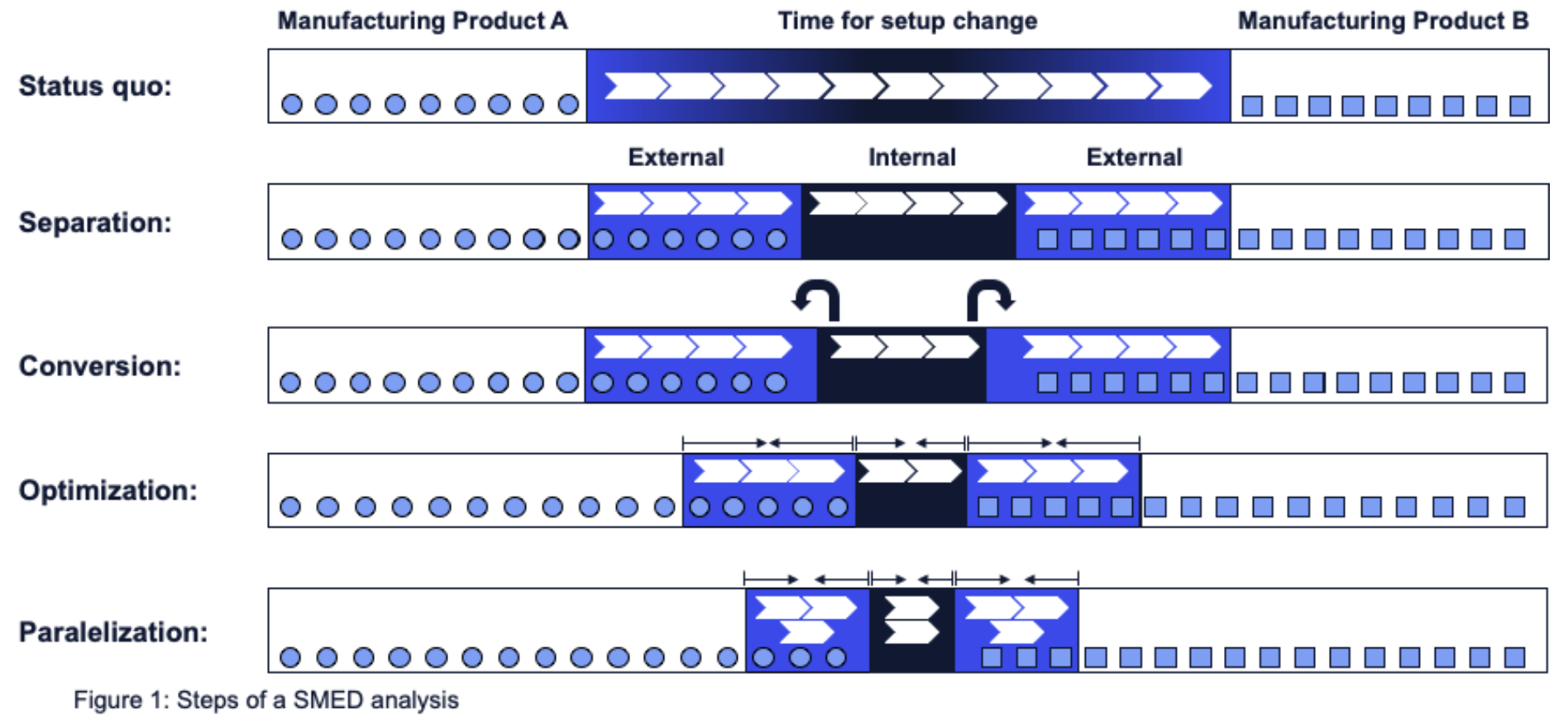 Diagram Explaining Single Minute Change of Die (SMED) optimization